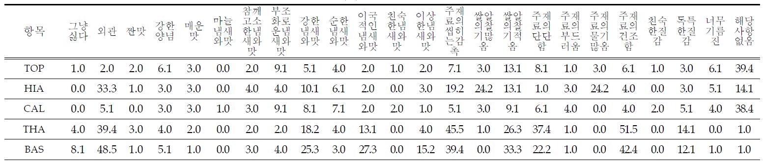 한국 소비자가 평가한 비빔밥 5종에 대한 단점 비율