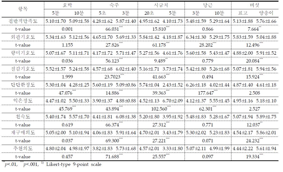 나물 10종에 대한 한국인 기호도 및 기타 특성 평균값