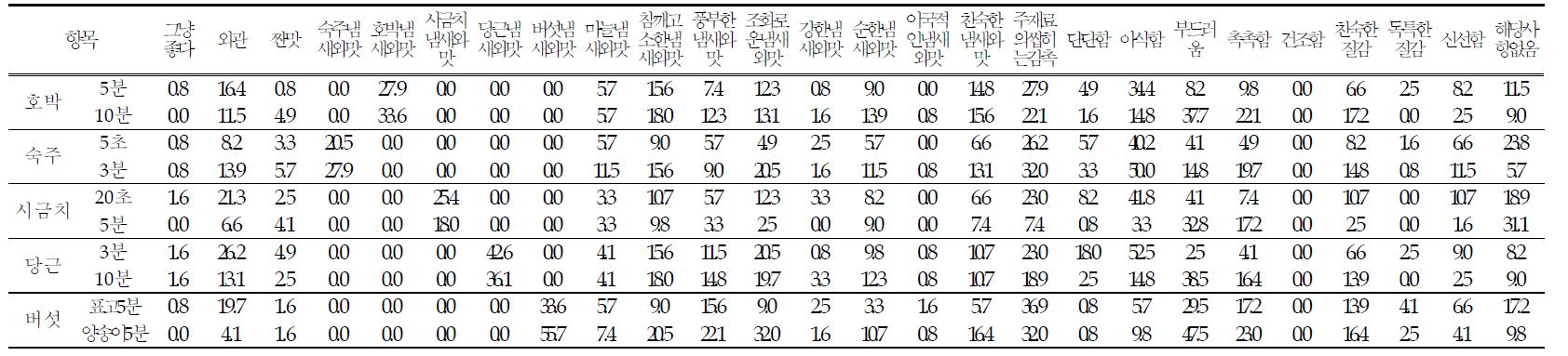 한국인이 평가한 나물 6종에 대한 장점 비율