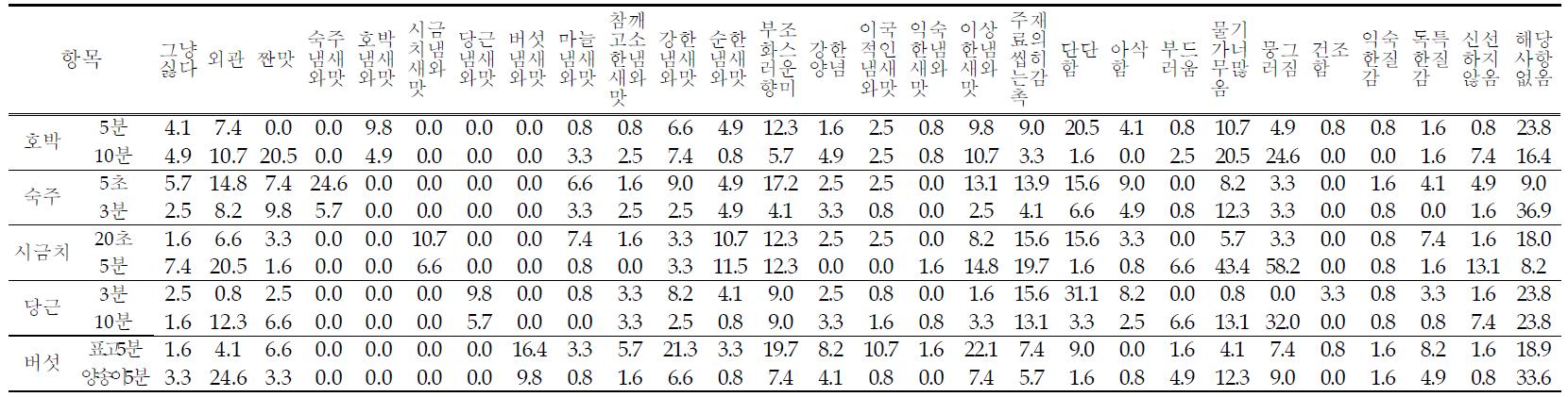 한국인이 평가한 나물 6종에 대한 단점 비율