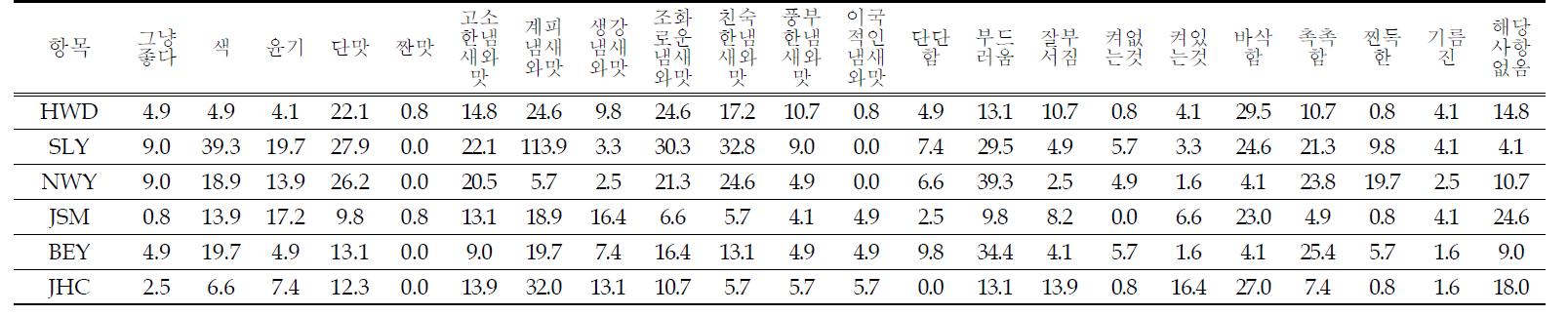 한국인이 평가한 약과 6종에 대한 장점 비율