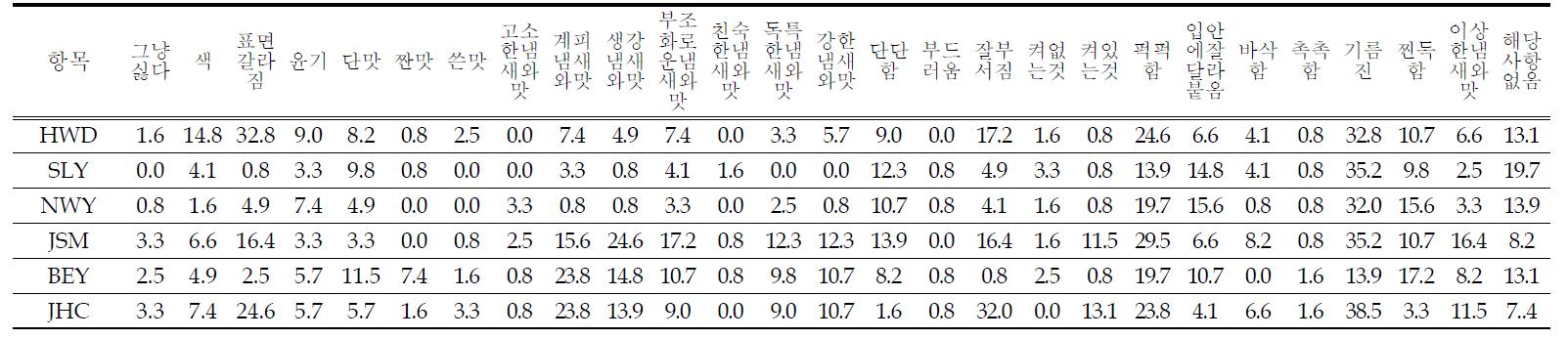 한국인이 평가한 약과 6종에 대한 단점 비율