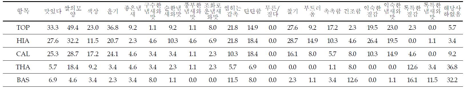 일본인이 평가한 흰밥 5종에 대한 장점 비율