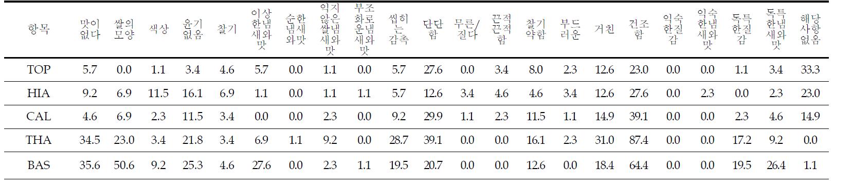 일본인이 평가한 평가한 흰밥 5종에 대한 단점 비율