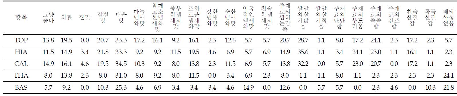 일본인이 평가한 비빔밥 5종에 대한 장점 비율