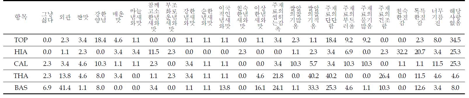 일본인이 평가한 비빔밥 5종에 대한 단점 비율