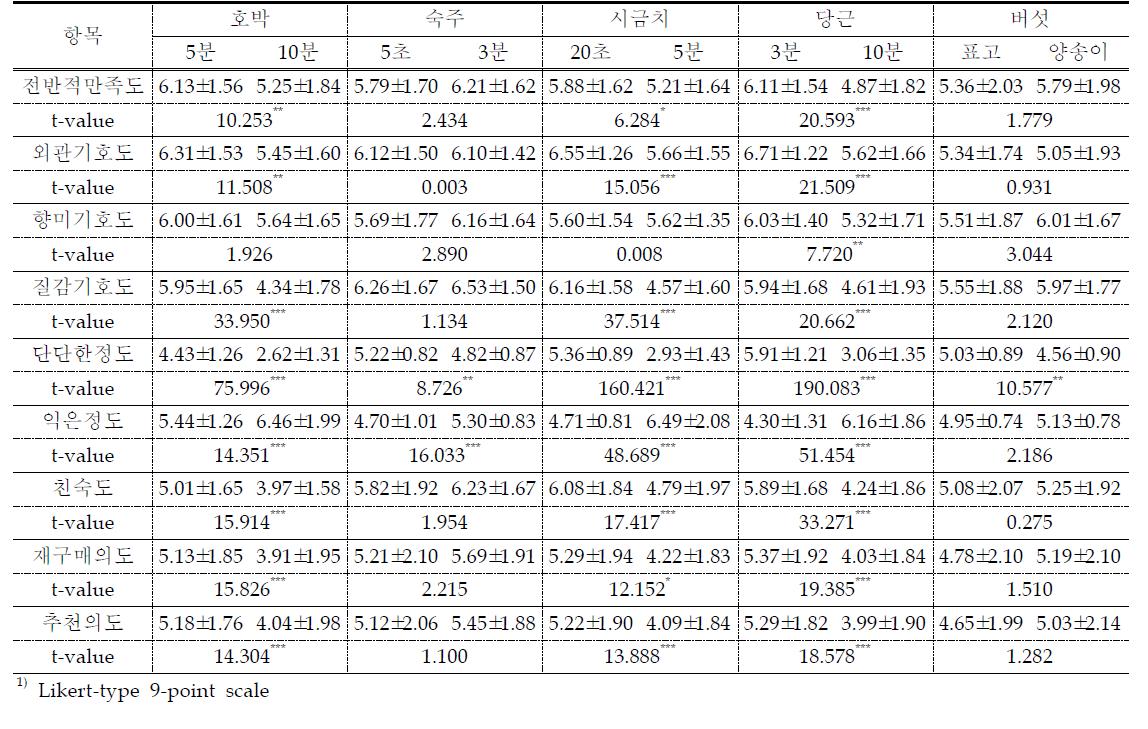 나물 10종에 대한 일본 소비자 기호도 및 기타 특성 평균값