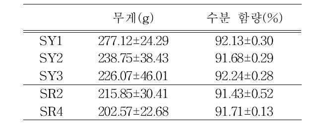 파프리카 개체 무게 및 수분 함량