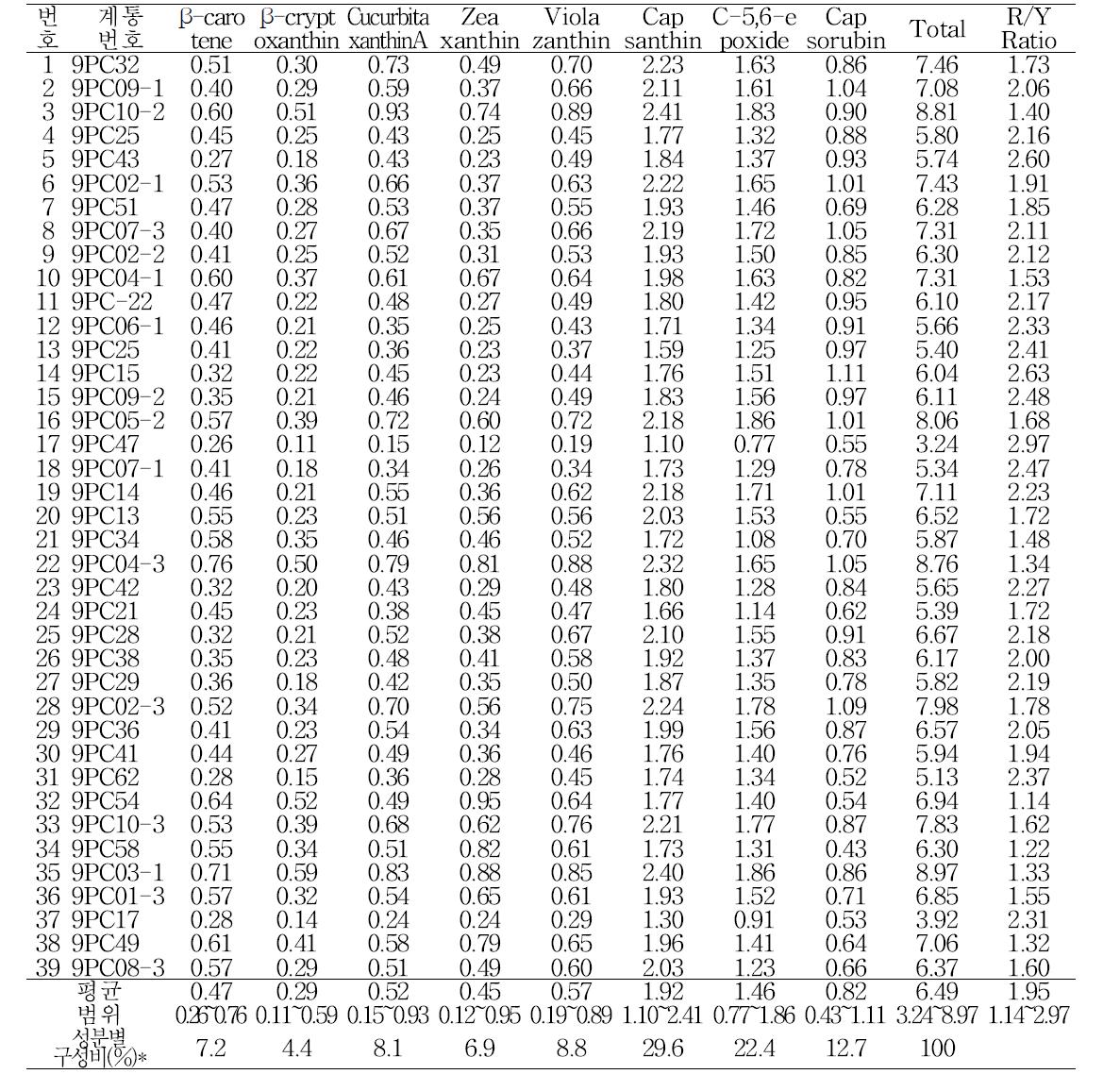 파프리카 과실의 카로테노이드 성분별 함량(mg/g, dwt)