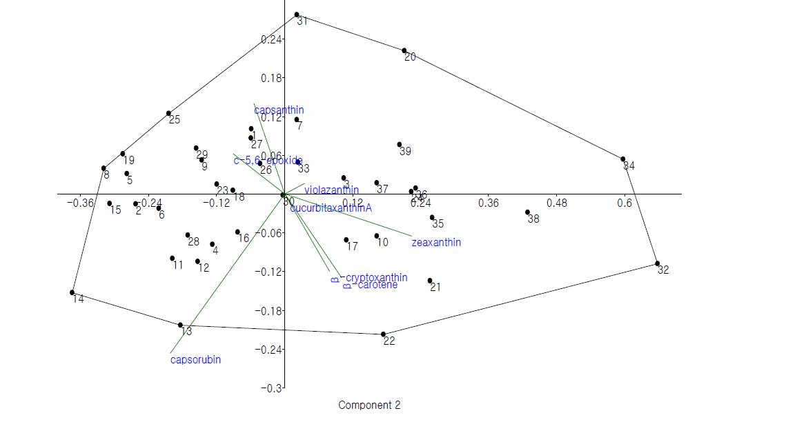 파프리카 육성계통의 카로테노이드 성분에 따른 분포(주성분분석 및 biplot분석)