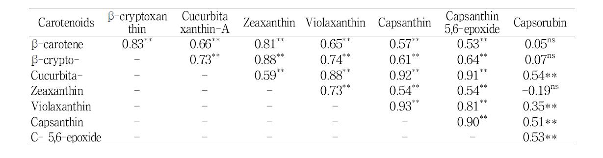 파프리카 카로테노이드 성분 함량간의 상관