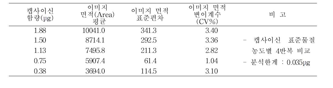 HPTLC 이미지 분석법을 이용한 캡사이신 분석 정확성