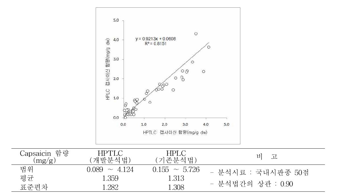 캡사이신 정량을 위한 HPTLC와 HPLC방법의 비교