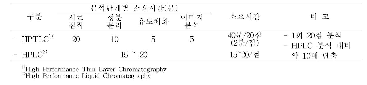 HPTLC 이미지 분석법을 이용한 분석시간 비교