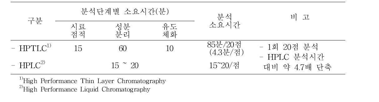 HPTLC 이미지 분석법을 이용한 유리당 성분 분석시간 비교(대비 HPLC)