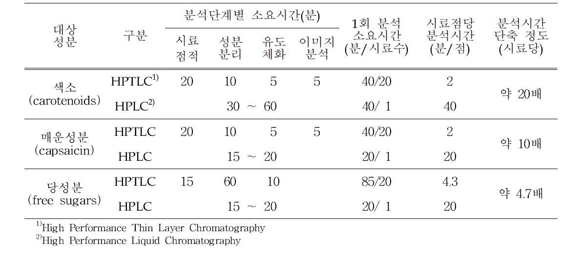 파프리카의 주요 품질관련 성분 신속분석법의 비교(대비 HPLC)(2009~2011)