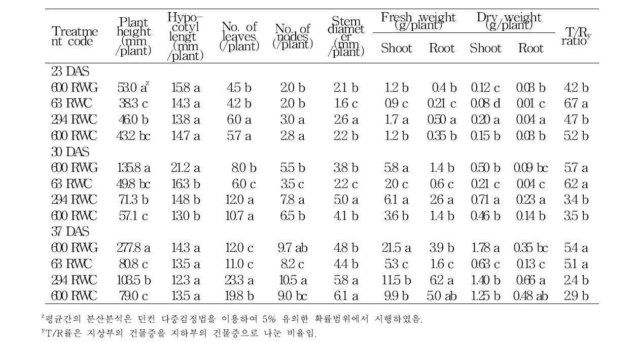 암면 큐브 크기에 따른 파종 후 23, 30, 및 37일의 정식묘 생육.