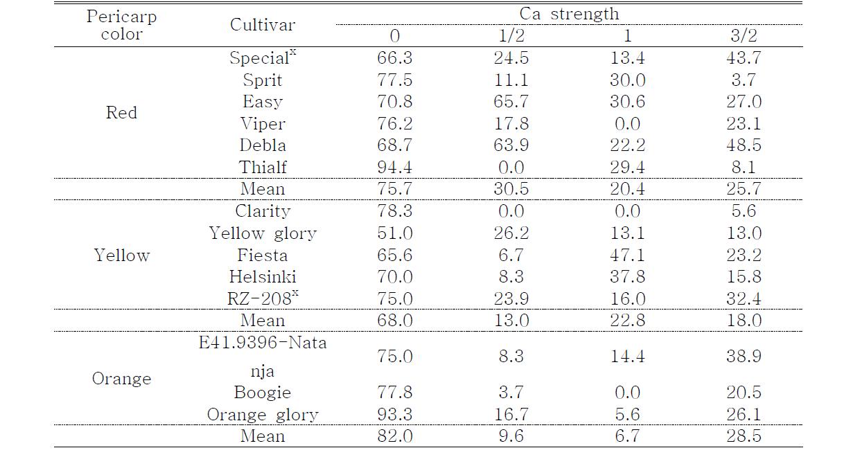 배양액 칼슘농도에 따른 파프리카 품종별 배꼽썩음과 발생율 (단위 : %)