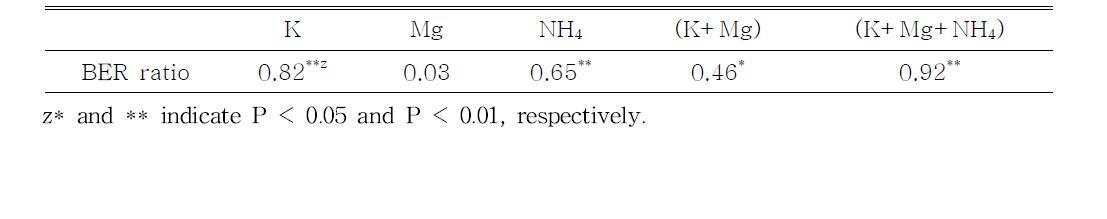 배양액 내 양이온의 비율과 배꼽썩음과 발생률 사이의 상관성(n=6)