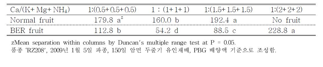 배양액내 Ca/(K+Mg+NH4) 비율별 파프리카 과실의 외표피의 두께 변화