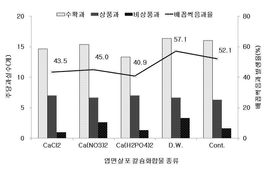 엽면살포시 칼슘화합물 종류에 따른 파프리카의 배꼽썩음과 발생율