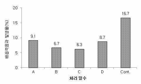 파프리카 염화칼슘 엽면살포 횟수별 배꼽썩음과 발생율