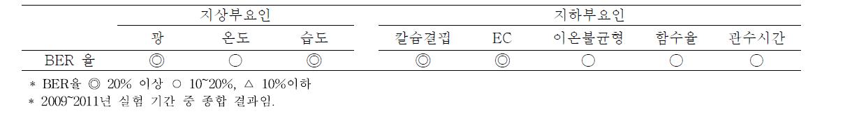 파프리카 여름 재배에서 환경요인에 의한 파프리카 BER 발생정도