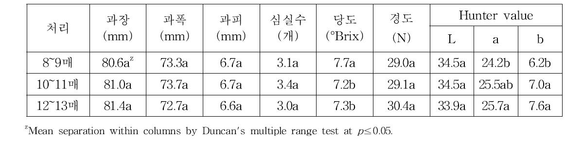 정식묘령이 과실의 품질에 미치는 영향(3그룹 조사).