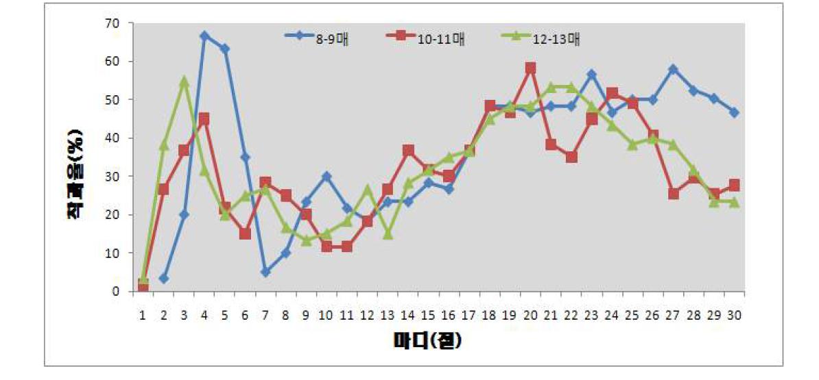 정식묘령이 과실의 착과율에 미치는 영향