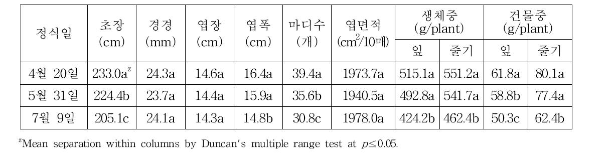 정식시기가 파프리카의 후기생육에 미치는 영향(품종 : 쿠프라, 10.12 조사).