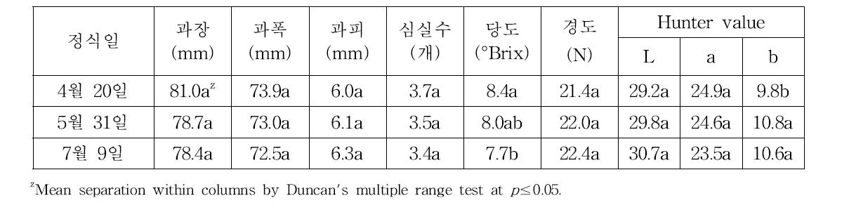 정식시기가 과실의 품질에 미치는 영향(품종 : 쿠푸라, 9.27 조사).