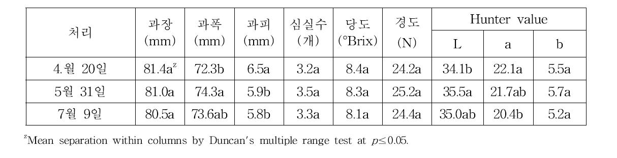 정식시기가 과실의 품질 및 수량에 미치는 영향(품종 : 쿠푸라, 11.3 조사).