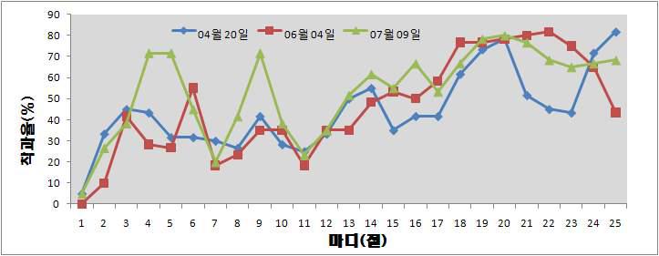 정식시기가 과실의 착과율에 미치는 영향.