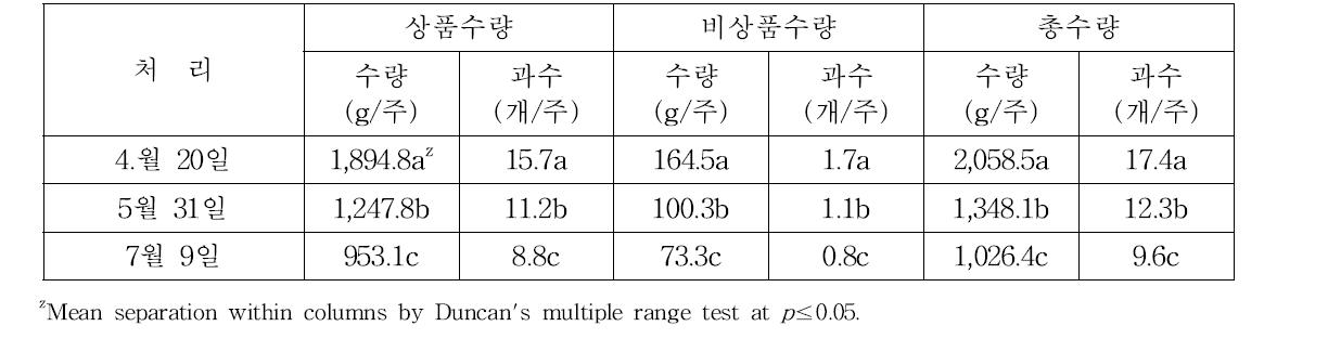 정식시기가 수량에 미치는 영향.