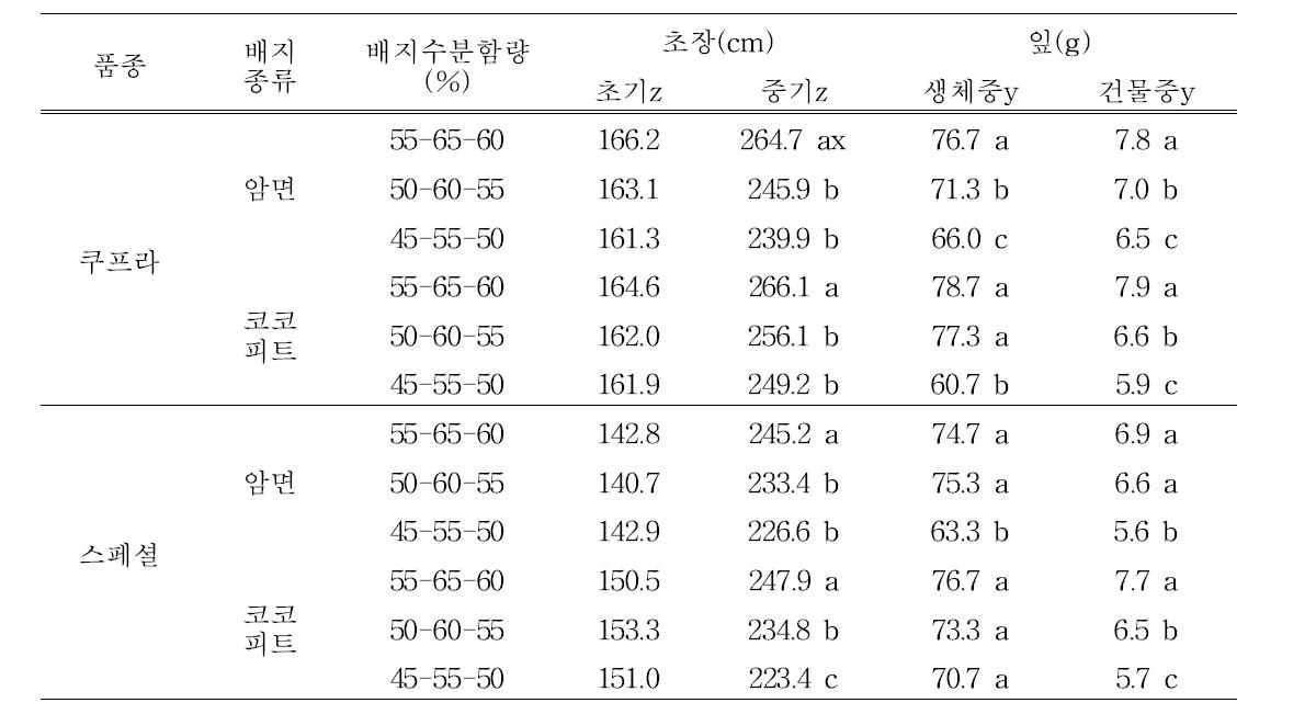 배지수분함량에 따른 초장 및 잎 생체중