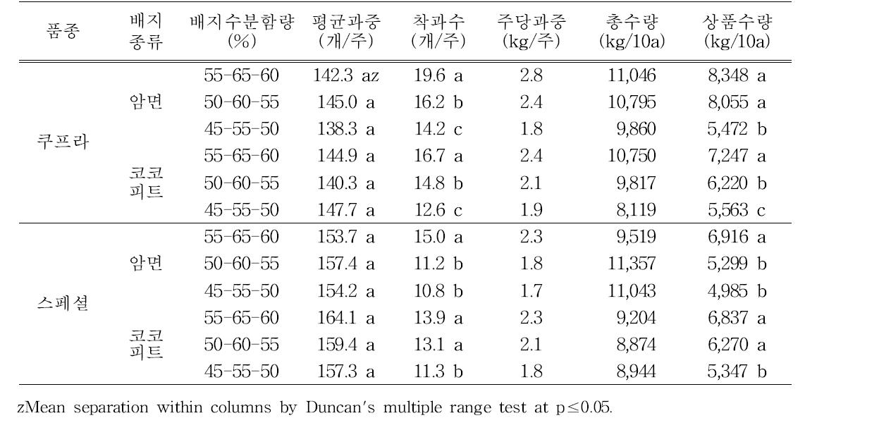 배지수분함량에 따른 수량