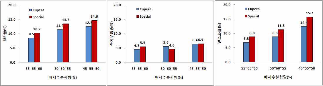 배지수분함량에 따른 BER, 꼭지무름증 및 일소과 발생율