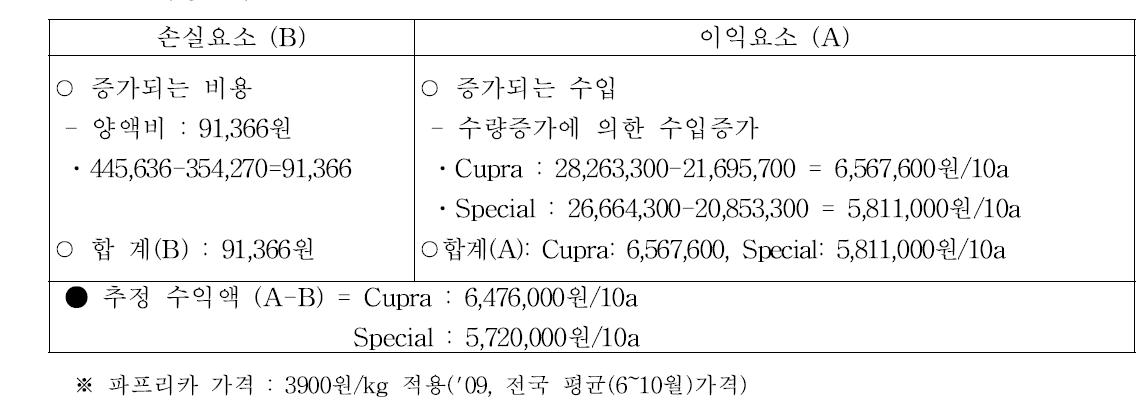 경제성분석