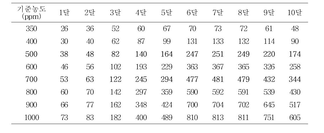 이산화탄소 농도별 파프리카 정식 후 시간당 사용 추정양(단위:kg/h/ha)