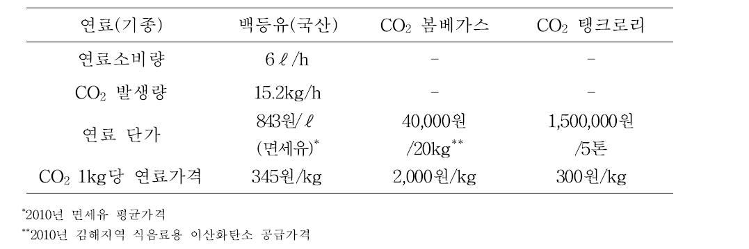 이산화탄소 시비 방법별 연료가격 비교표