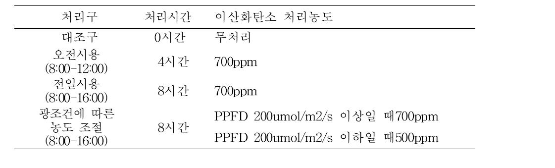 이산화탄소 시비비용 절감 기술 개발 처리