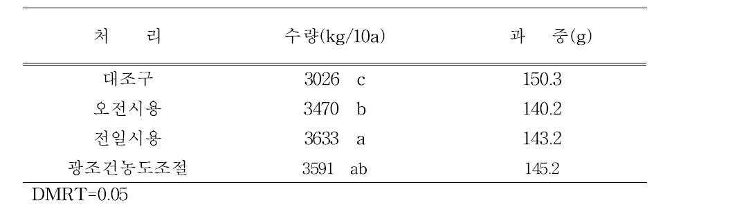 탄산가스 시비에 따른 수량 증가(피에스타)