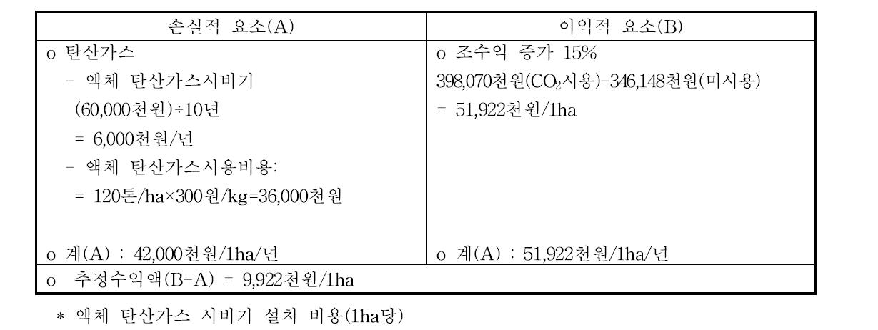 파프리카 탄산가스 시비의 경제성 분석