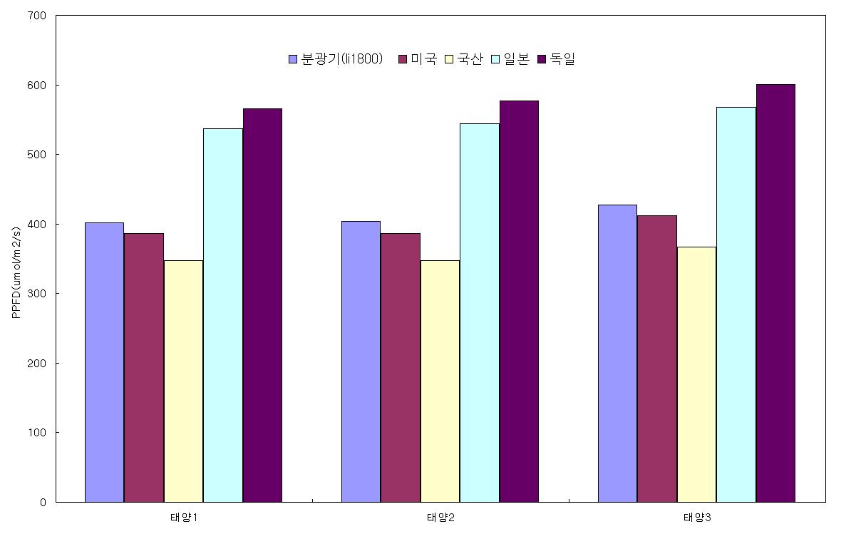 다양한 PAR 센서의 비교