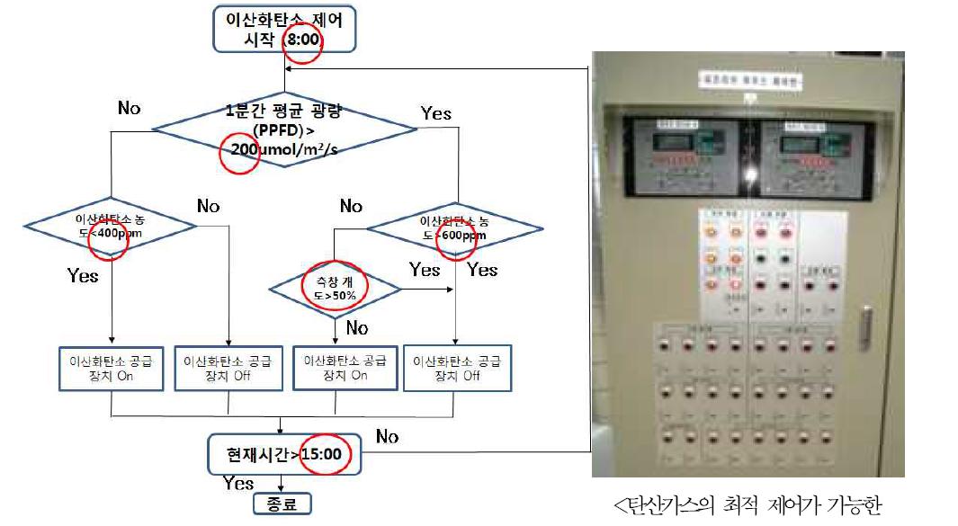 이산화탄소 시비 알고리즘