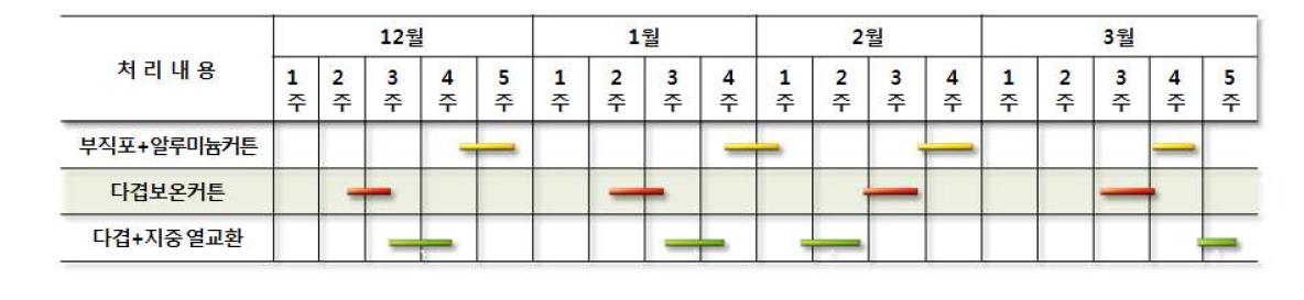 보온처리 시기 및 방법.