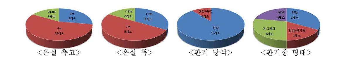 온실 규격 및 환기방식.