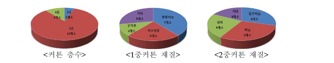 보온설비 설치 방식 및 보온재의 종류.