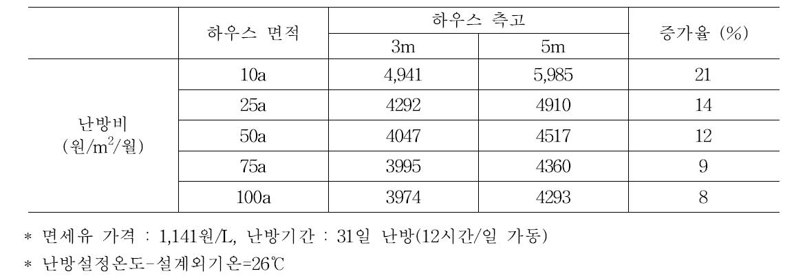 재배면적별 측고 상승에 따른 난방비 증가.