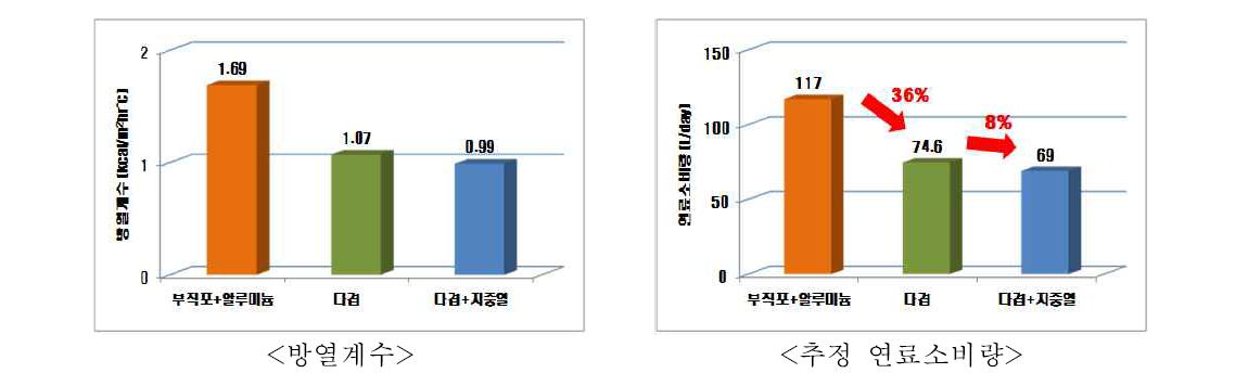 보온처리별 난방비 절감효과(1차년도).